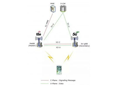  Mar 5G wireless bearer under EN-DC architecture