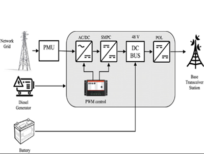 Why does a telecom BTS use a -48V power supply?